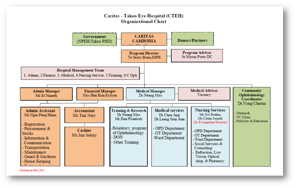 CTEH Organization Chart 2015